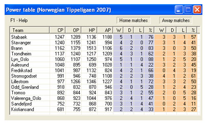 Football teams power tables