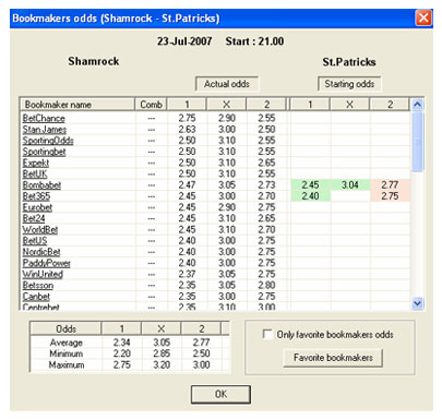 Bookmakers odds comparison