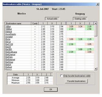 Bookmakers odds
