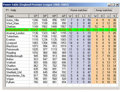 Football teams analysis